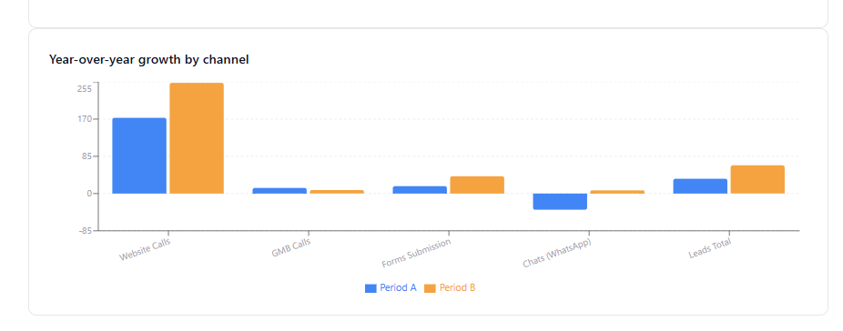 Year-over-year growth by channel for SureThik